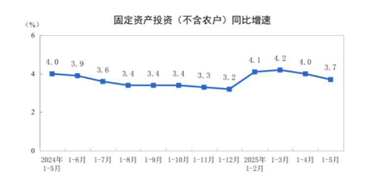 china-fixed-asset-investment-may-2025-1.png