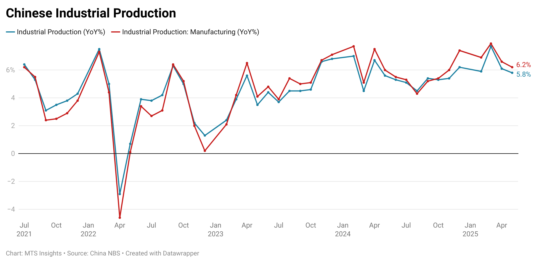 china-industrial-production-may-2025-1.png