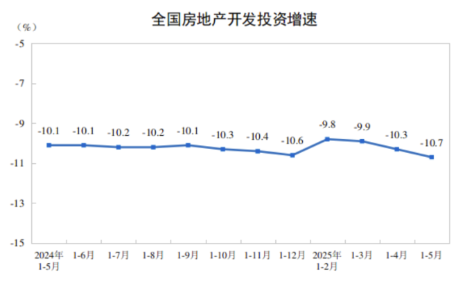 china-real-estate-investment-may-2025-1.png