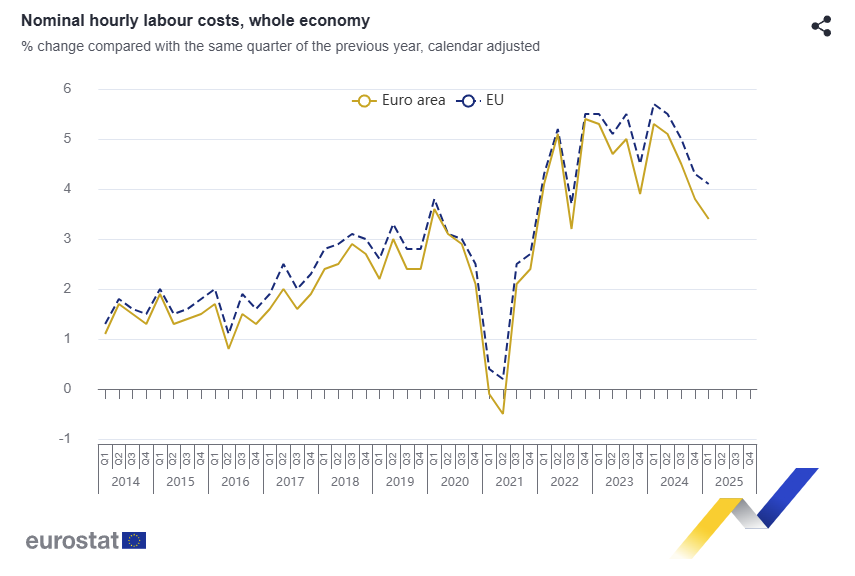 euro-area-labor-costs-q1-2025-1.png