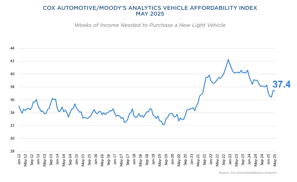 new-vehicle-affordability-index-may-2025-1.png