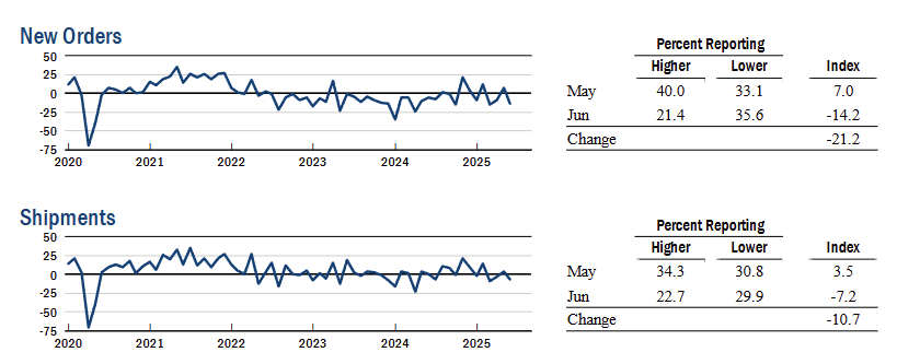 ny-fed-empire-state-manufacturing-survey-june-2025-2.png