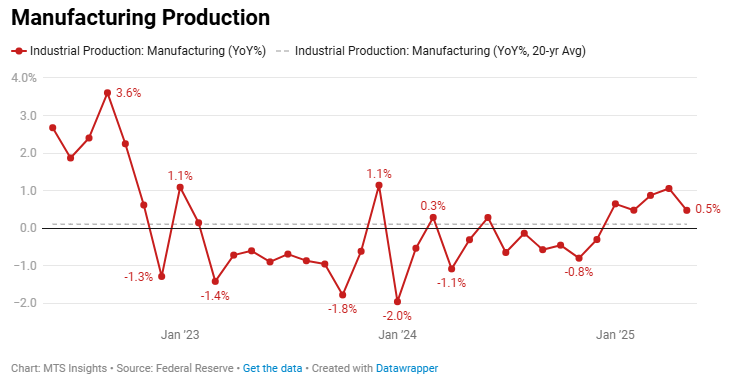 us-industrial-production-may-2025-1.png