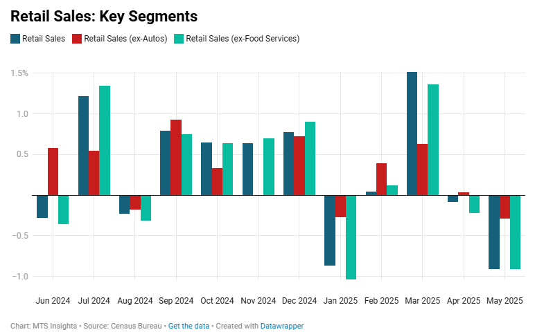 us-retail-sales-may-2025-1.png