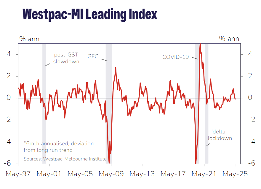 westpac-melbourne-institute-leading-index-may-2025-1.png