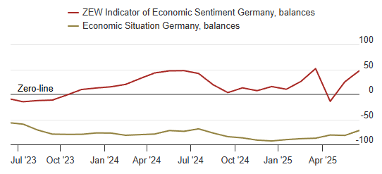 zew-indicator-of-economic-sentiment-germany-june-2025-1.png