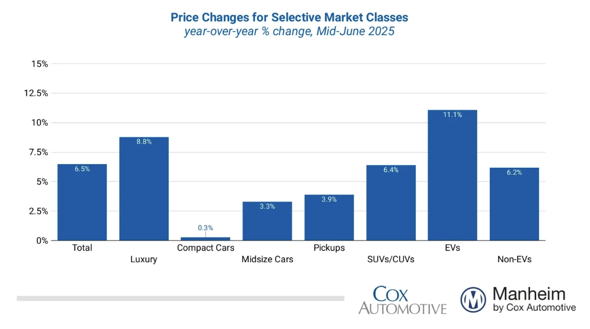 manheim-used-vehicle-value-index-june-2025-(preliminary-mid-month)-1.png