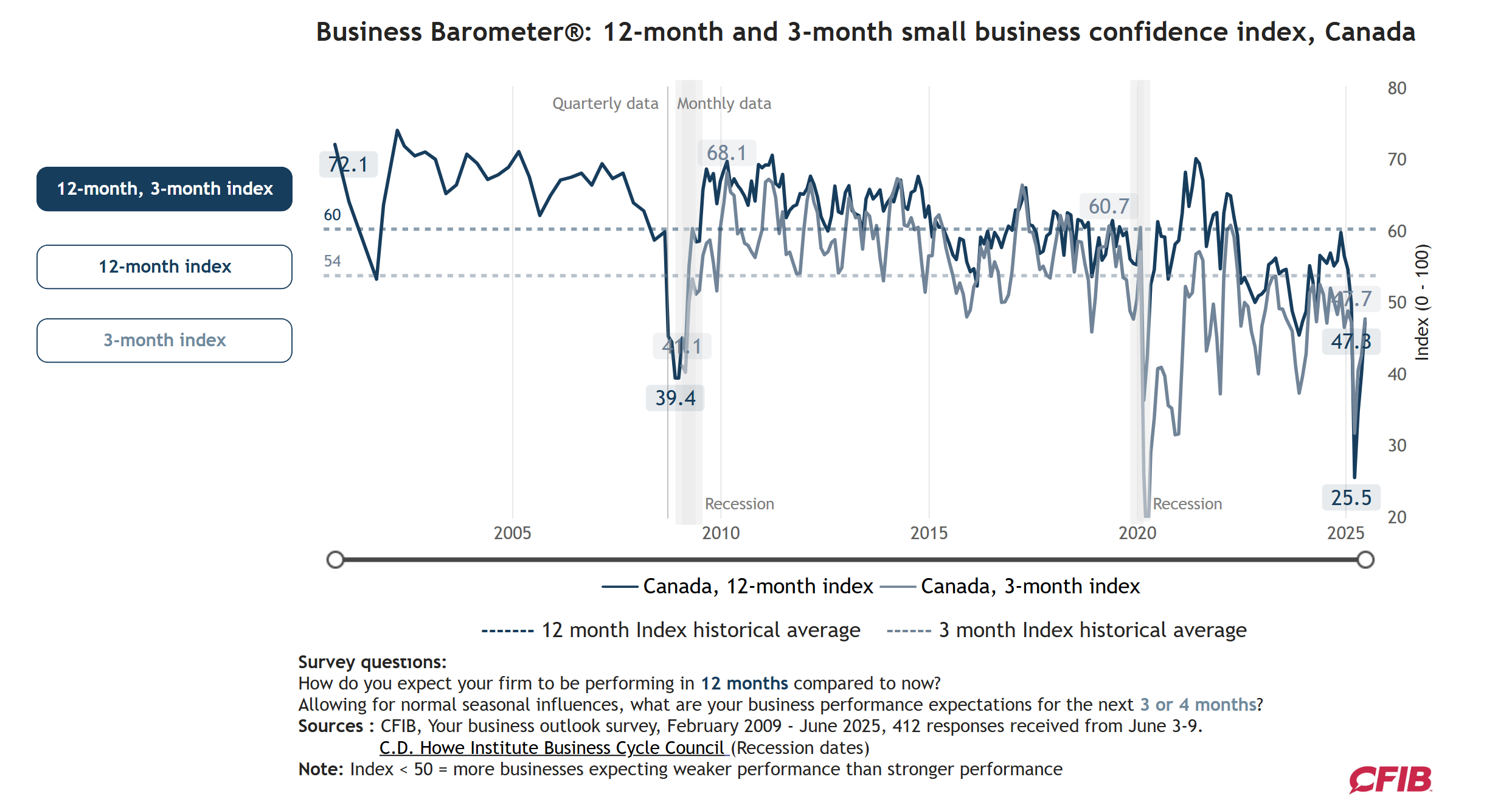 cfib-business-barometer-june-2025-1.png