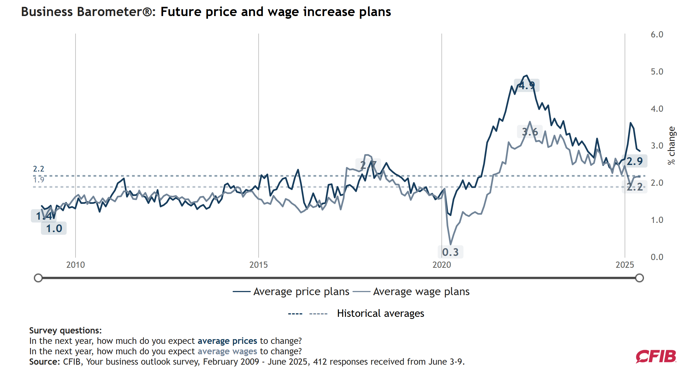 cfib-business-barometer-june-2025-2.png