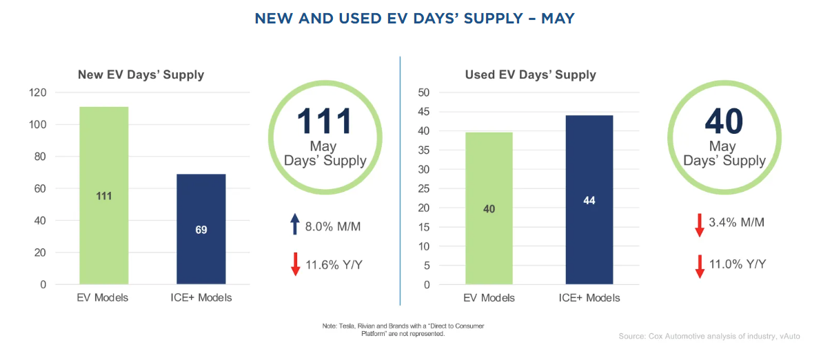 cox-automotive-ev-market-monitor-may-2025-2.png