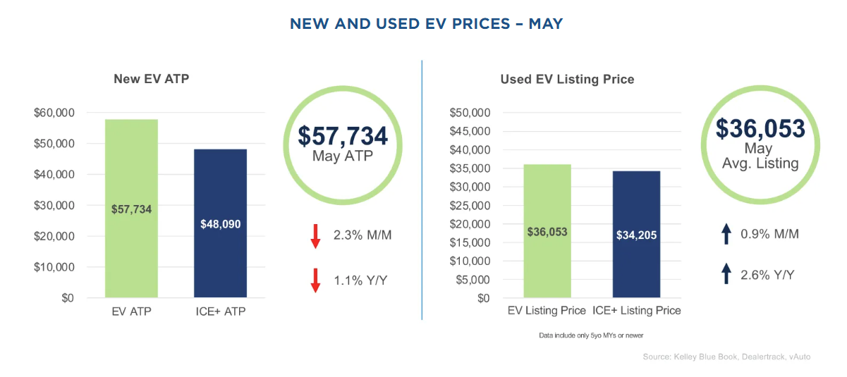 cox-automotive-ev-market-monitor-may-2025-3.png