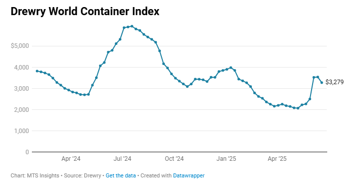 drewry-world-container-index-week-of-june-19th-1.png