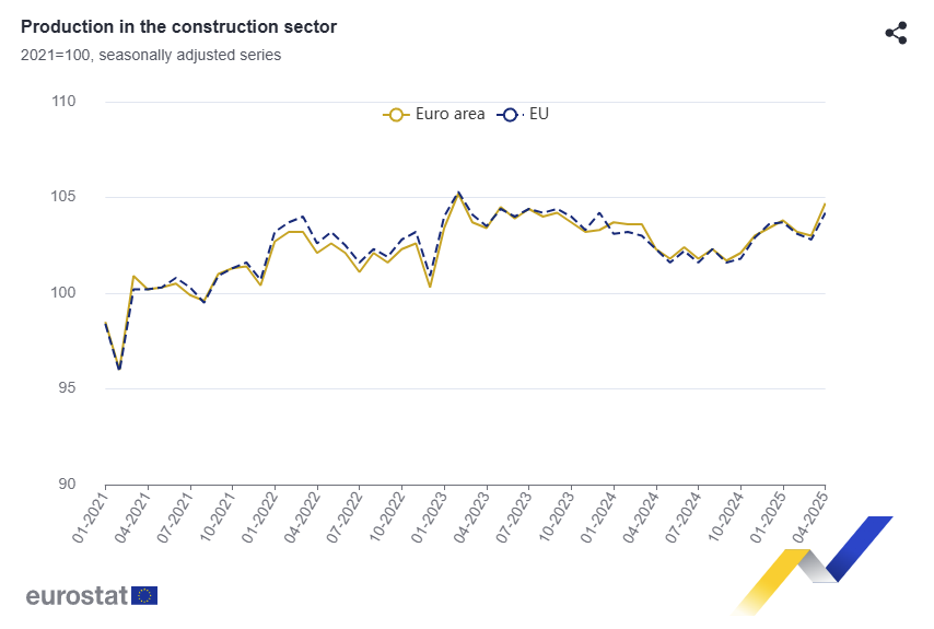 euro-area-construction-production-april-2025-1.png