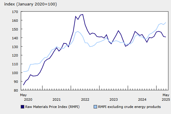 canada-ppi-may-2025-2.png