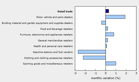 canada-retail-sales-april-2025-2.png
