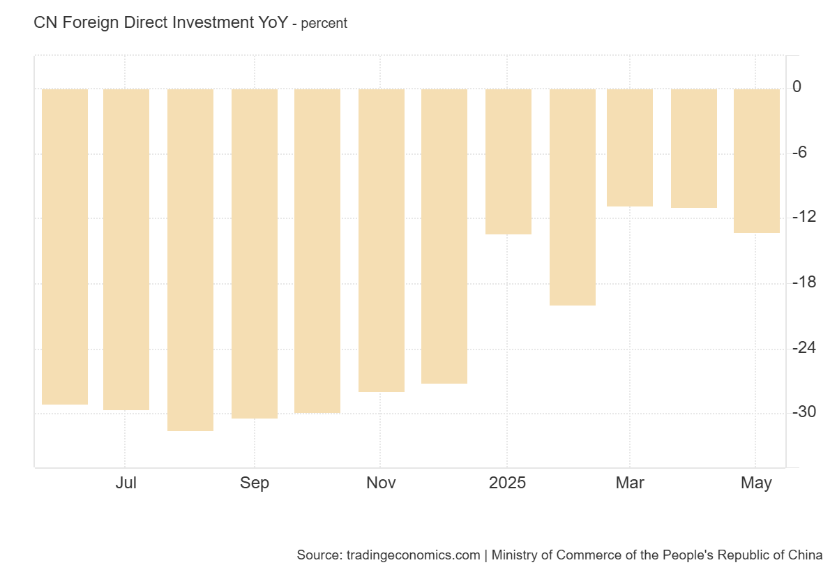 china-foreign-direct-investment-may-2025-1.png