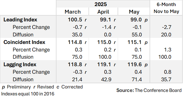 conference-board-leading-economic-index-may-2025-2.png