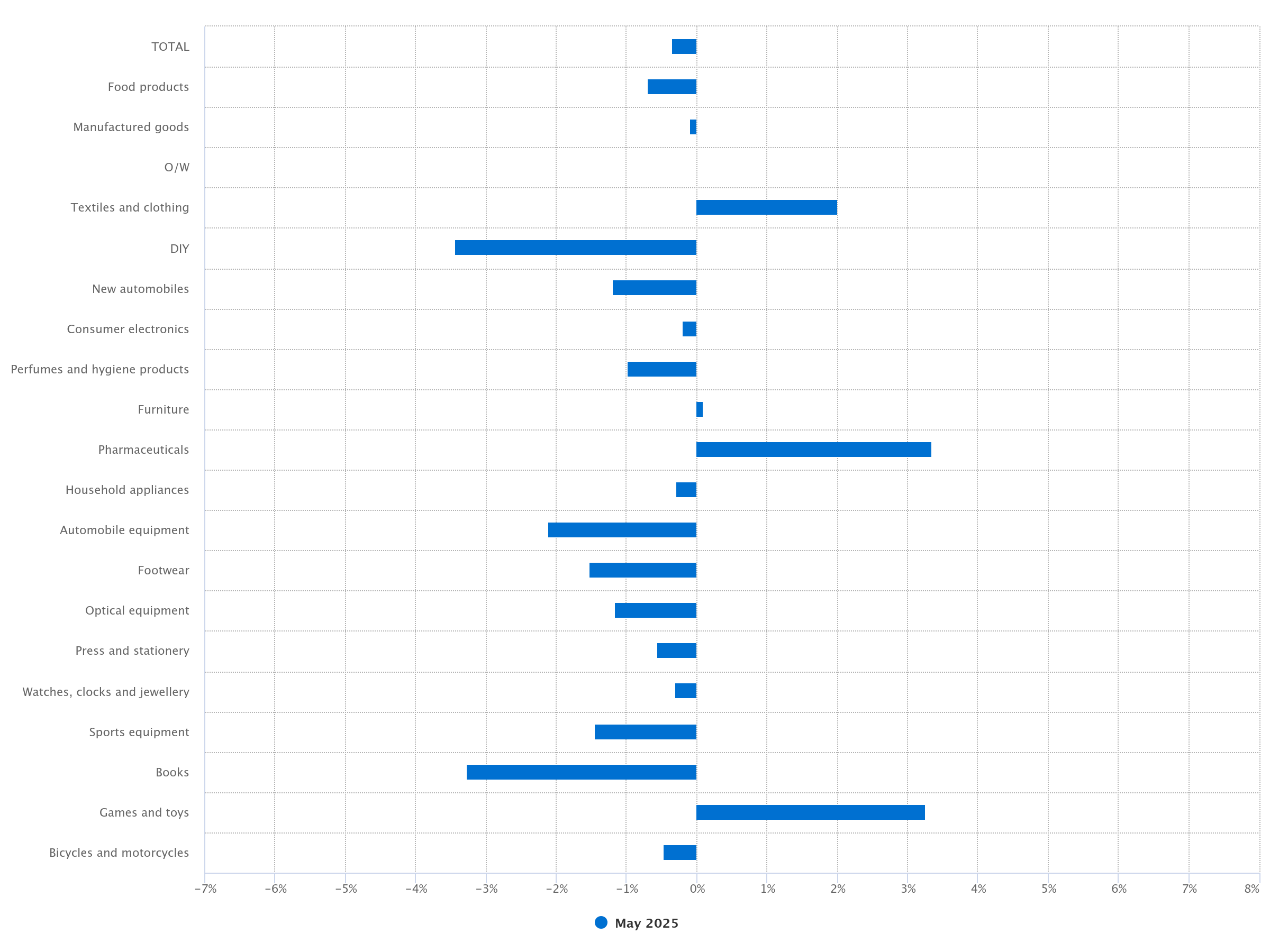 france-retail-sales-may-2025-1.png