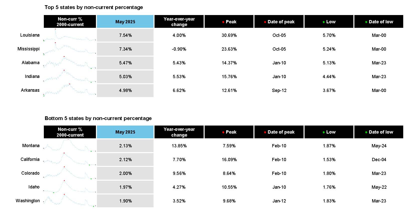 ice-first-look-at-mortgage-performance-may-2025-2.jpg