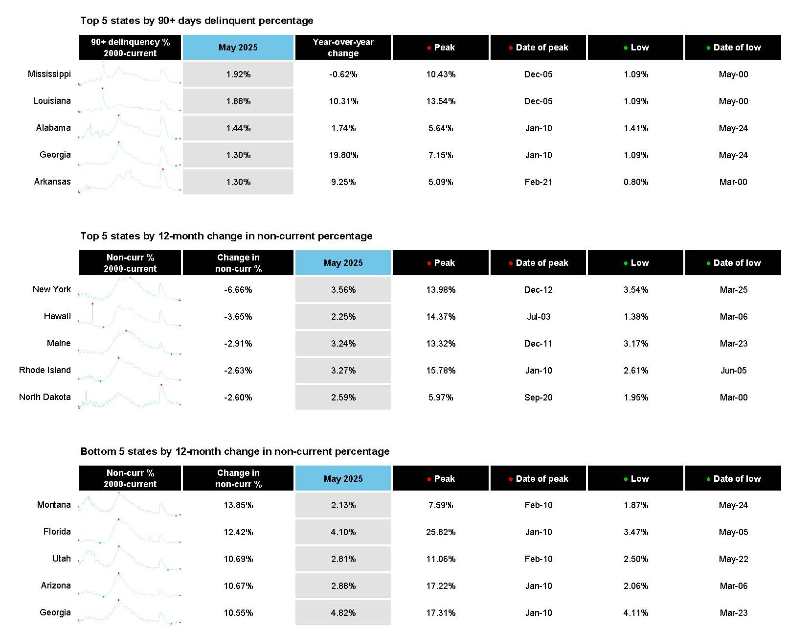 ice-first-look-at-mortgage-performance-may-2025-3.jpg