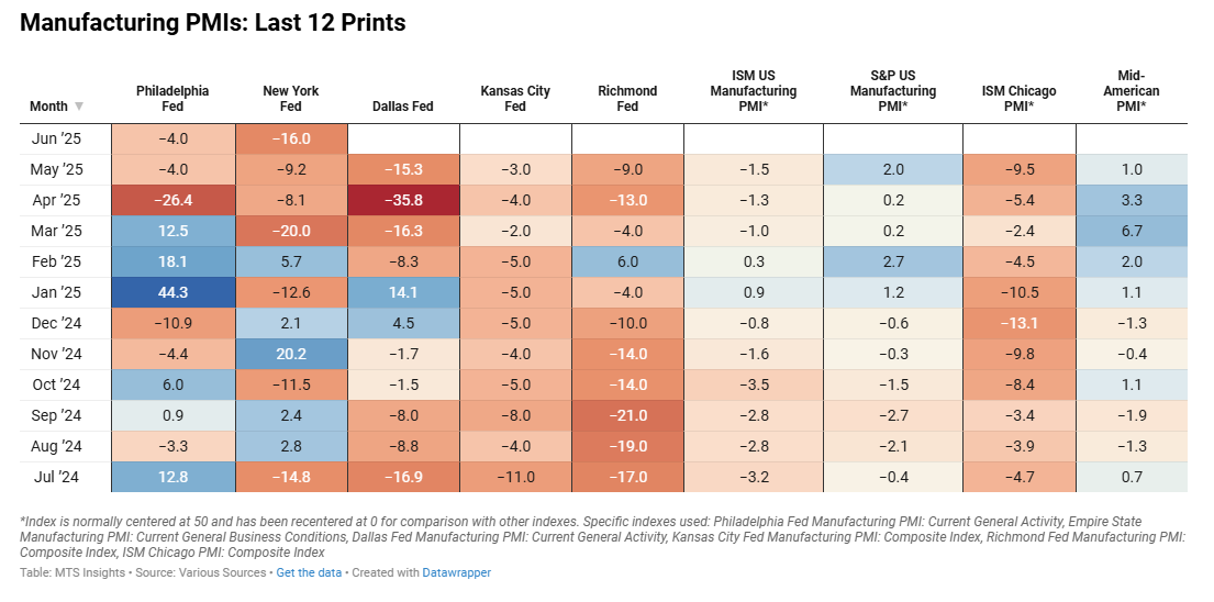 mtsi-manufacturing-pmi-composite-indexes-week-of-june-20th-2.png