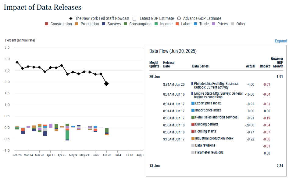 new-york-fed-staff-nowcast-week-of-june-20th-1.png