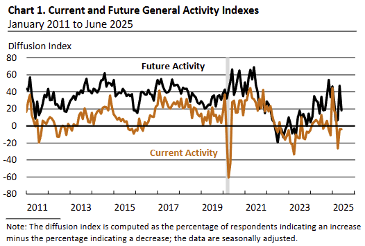 philadelphia-fed-manufacturing-business-outlook-survey-june-2025-1.png