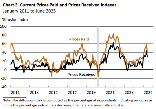 philadelphia-fed-manufacturing-business-outlook-survey-june-2025-2.png