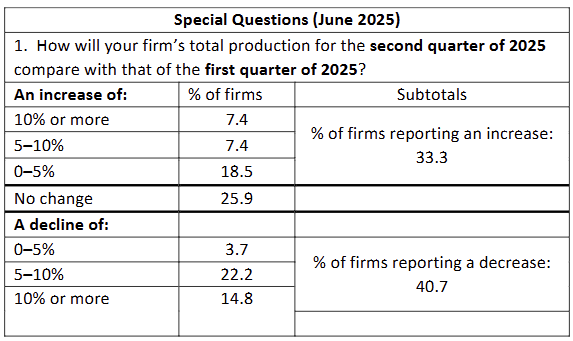 philadelphia-fed-manufacturing-business-outlook-survey-june-2025-3.png
