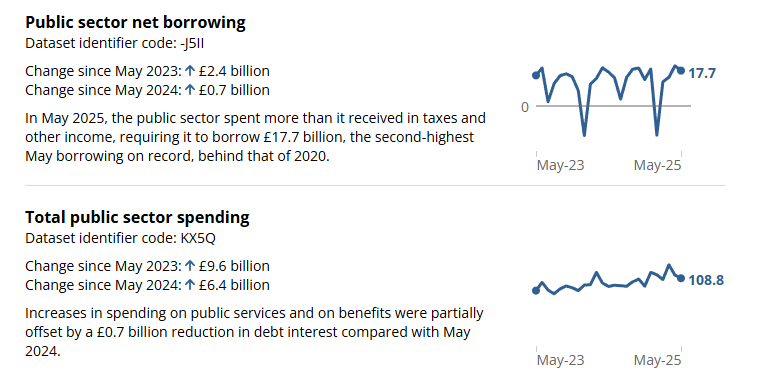 uk-public-sector-borrowing-may-2025-1.png