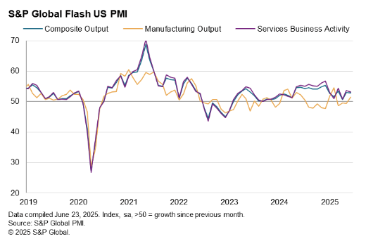 s&p-global-flash-pmis-june-2025-3.png