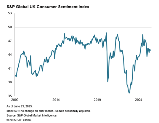 s&p-global-uk-consumer-sentiment-index-june-2025-1.png