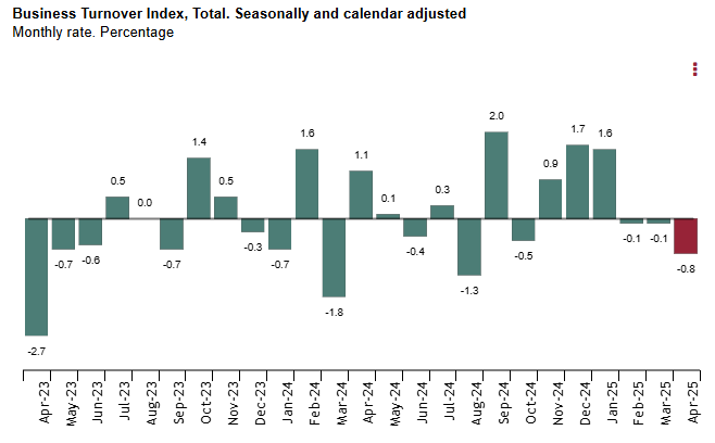 spain-business-turnover-april-2025-1.png