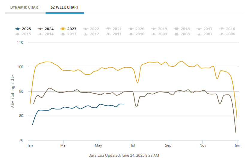 asa-staffing-index-june-2025-1.png