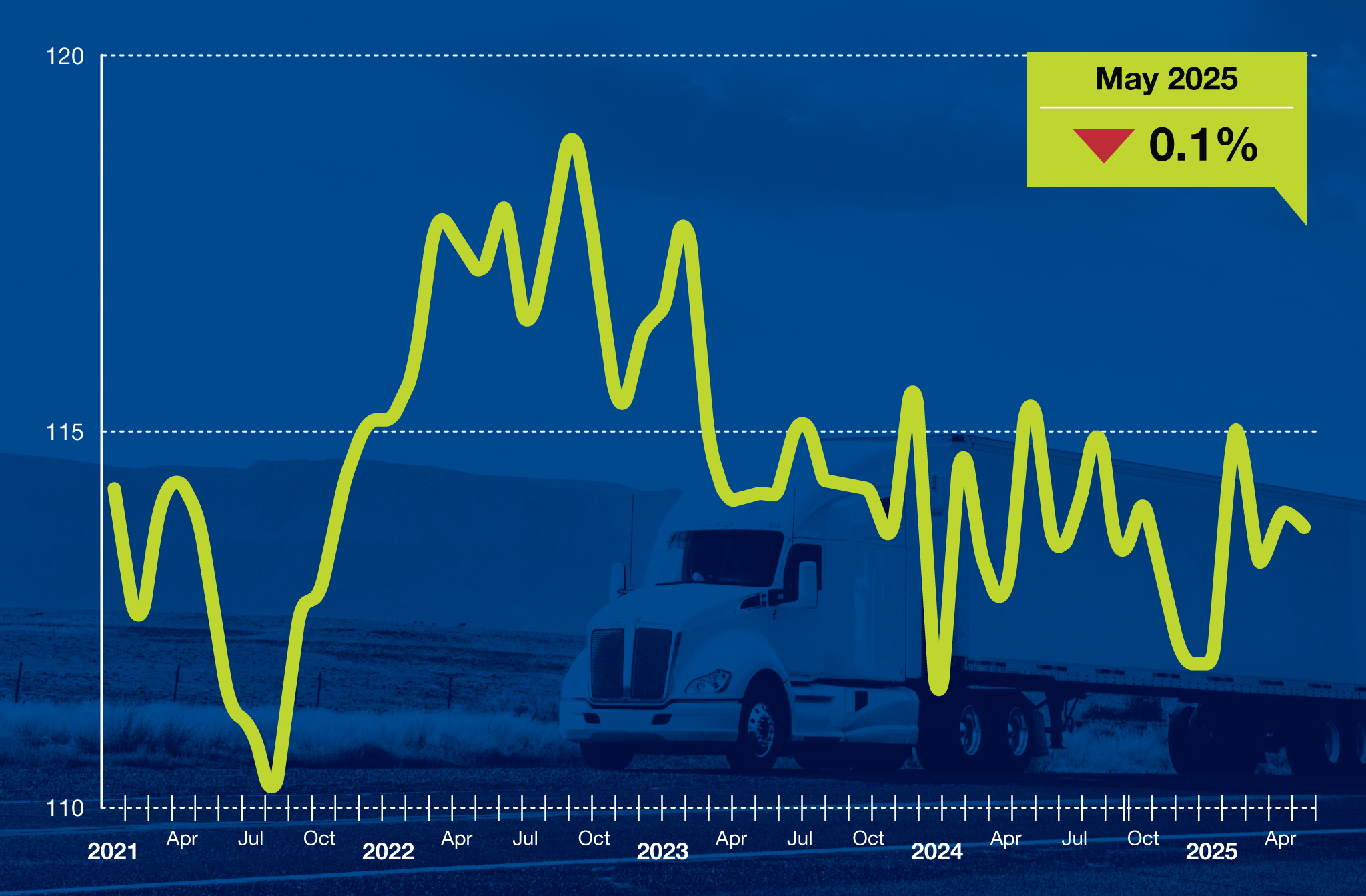 ata-truck-tonnage-index-may-2025-1.png