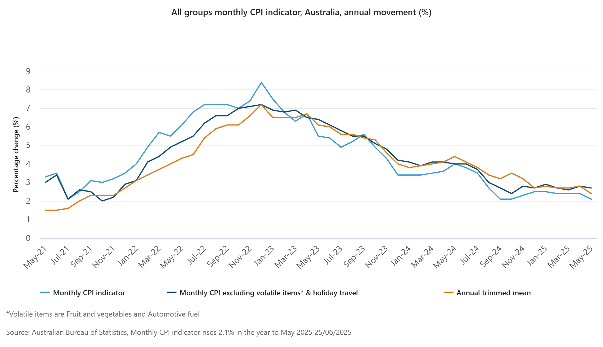 australia-cpi-may-2025-1.png