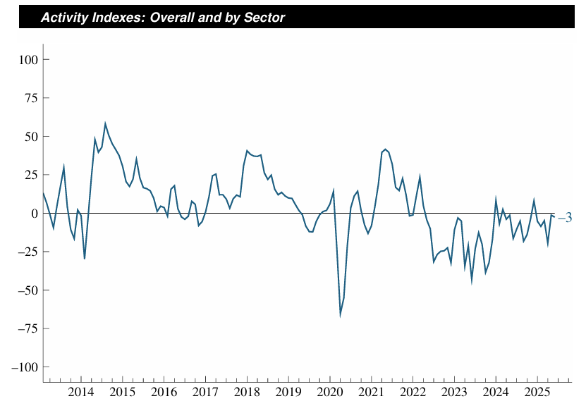 chicago-fed-survey-of-economic-conditions-june-2025-1.png