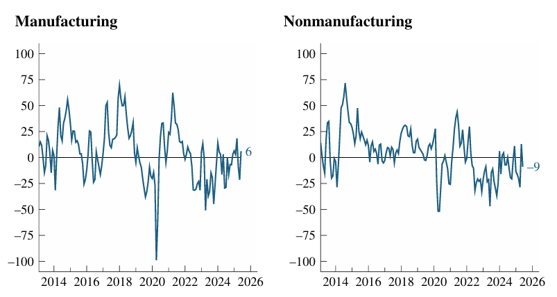chicago-fed-survey-of-economic-conditions-june-2025-2.png