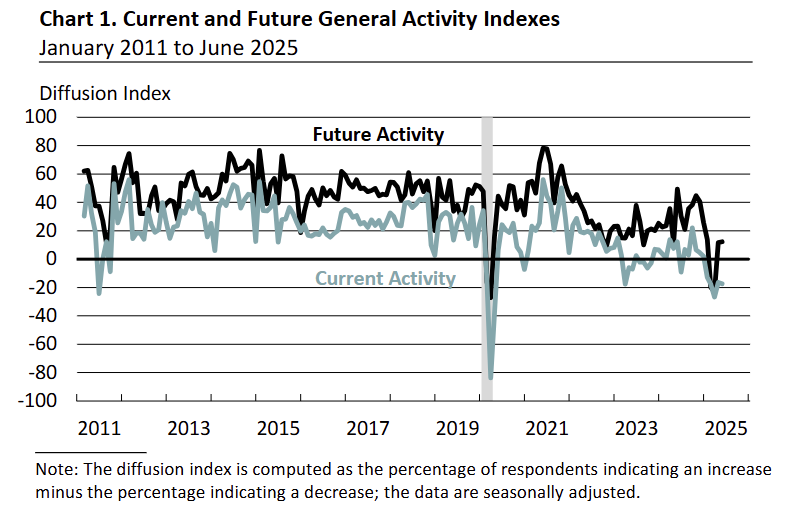 philadelphia-fed-nonmanufacturing-business-outlook-survey-june-2025-1.png