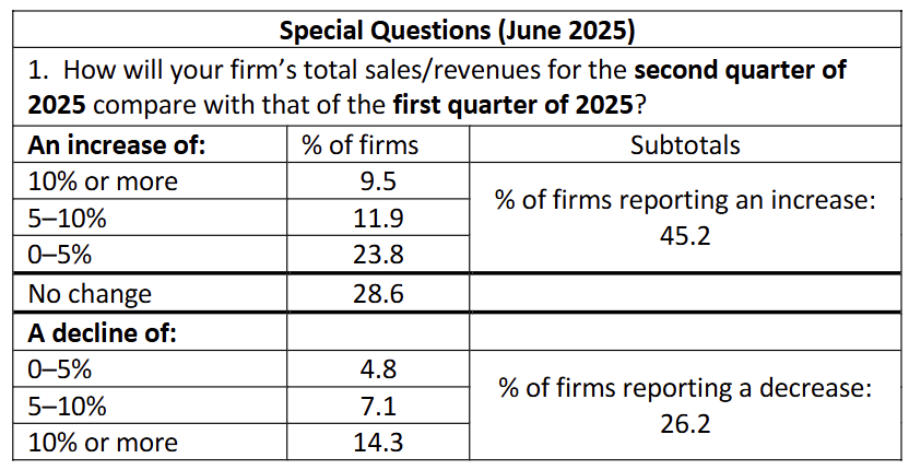 philadelphia-fed-nonmanufacturing-business-outlook-survey-june-2025-3.png