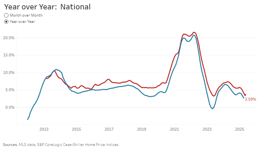 redfin-home-price-index-may-2025-1.png