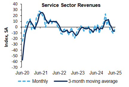 richmond-fed-services-survey-june-2025-1.png