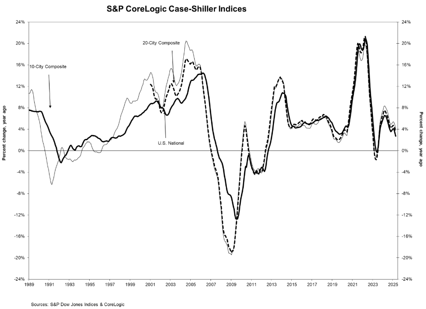 s&p-case-shiller-home-price-index-april-2025-1.png