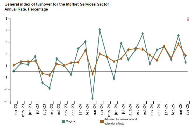spain-services-sector-production-index-april-2025-1.png