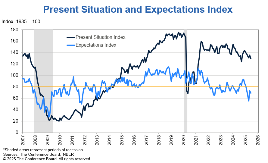us-conference-board-consumer-confidence-june-2025-1.png