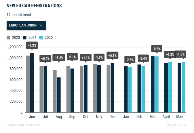 acea-new-car-registrations-may-2025-1.png