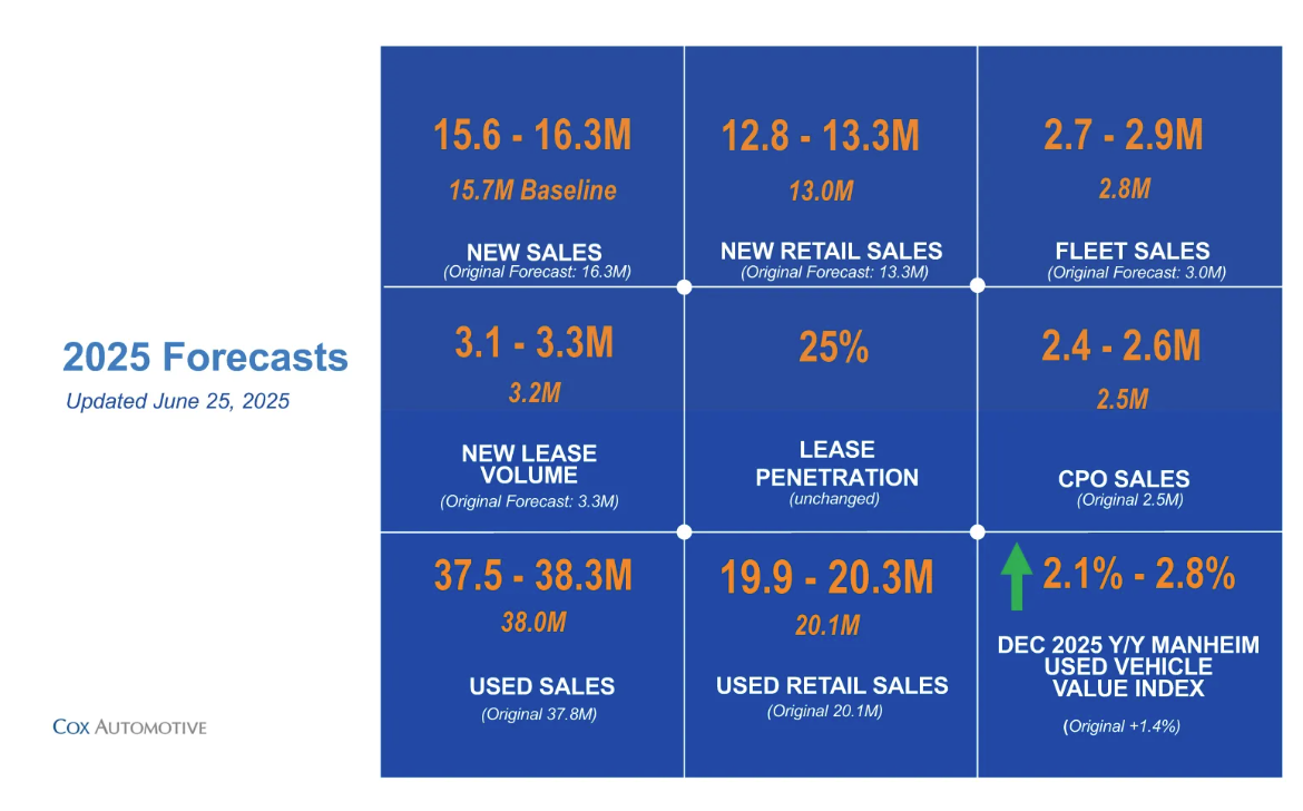 cox-automotive-us-auto-sales-forecast-mid-year-review-2025-1.png