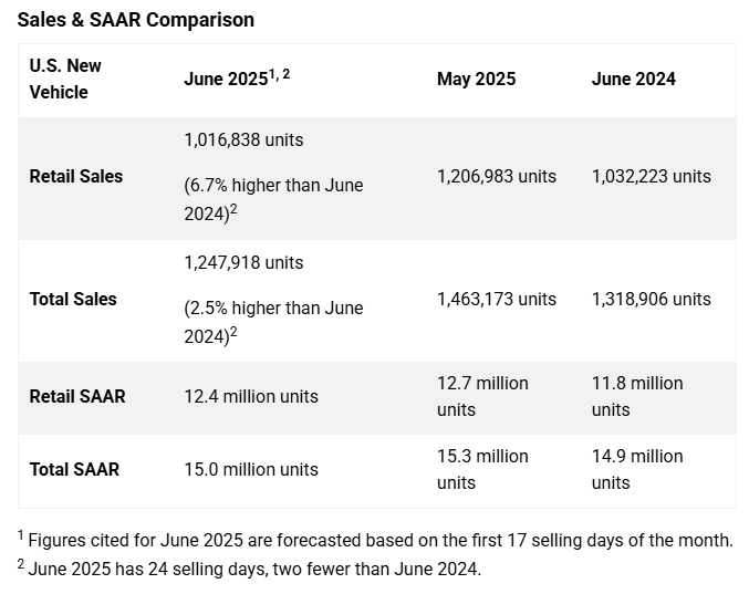 j.d.-power-automotive-forecast-june-2025-1.png