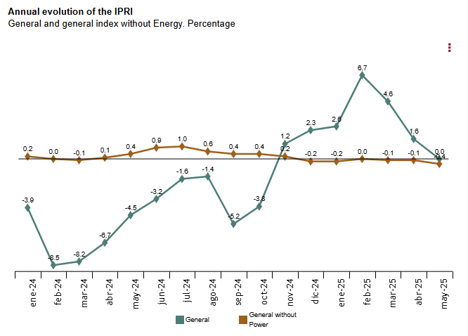 spain-ppi-may-2025-1.png