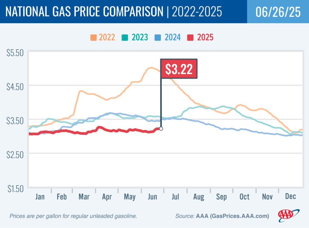 aaa-gas-prices-week-of-june-26th-1.png